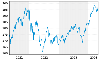 Chart World Market Fund Inhaber-Anteile - 5 années