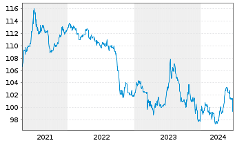 Chart WERTGRUND WohnSelect D Inhaber-Anteile - 5 Years