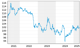 Chart WERTGRUND WohnSelect D Inhaber-Anteile - 5 Years