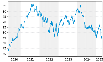 Chart Brenntag SE - 5 Jahre