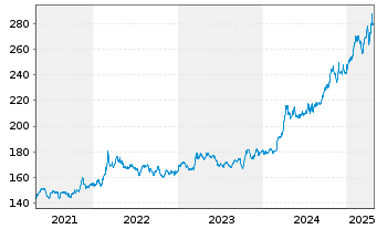 Chart DB ETC PLC ETC Z 27.08.60 Gold - 5 années