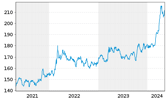 Chart DB ETC PLC ETC Z 27.08.60 Gold - 5 années