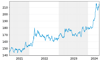 Chart DB ETC PLC ETC Z 27.08.60 Gold - 5 Years
