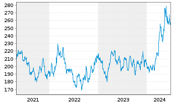 Chart DB ETC PLC ETC Z 27.08.60 Silber - 5 Years