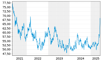 Chart DB ETC PLC ETC Z 14.07.60 Platin - 5 Years