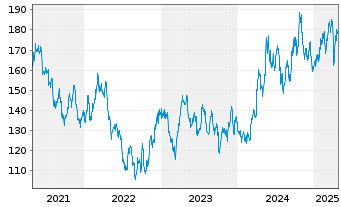 Chart DB ETC PLC ETC Z 15.06.60 Silber - 5 années