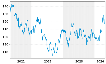 Chart DB ETC PLC ETC Z 15.06.60 Silber - 5 Years