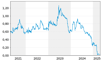 Chart SPORTTOTAL AG - 5 années