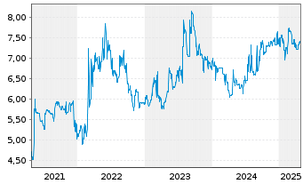 Chart Tonkens Agrar AG - 5 Years