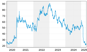 Chart Formycon AG - 5 Years