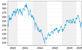 Chart adidas AG - 5 Years