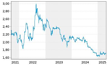 Chart clearvise AG Inhaber-Aktien o.N. - 5 Years