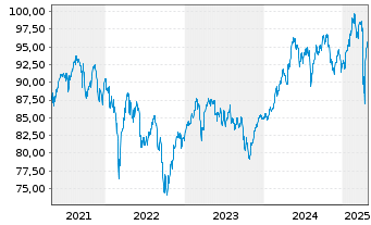 Chart HANSAsmart Select E - 5 années