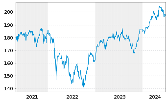 Chart sentix Fonds Aktie.Deutschland - 5 Years