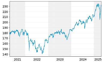 Chart sentix Fonds Aktie.Deutschland - 5 Years