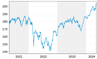 Chart sentix Fonds Aktie.Deutschland - 5 Jahre