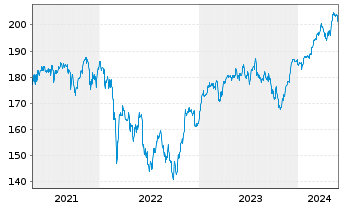 Chart sentix Fonds Aktie.Deutschland - 5 Years