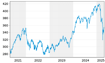 Chart ACATIS Gl.Value Total Retur.UI Inhaber-Anteile - 5 Years