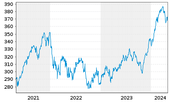 Chart ACATIS Gl.Value Total Retur.UI Inhaber-Anteile - 5 Years