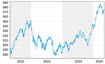 Chart ACATIS Gl.Value Total Retur.UI Inhaber-Anteile - 5 Jahre