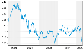 Chart Frankf.Aktienfond.f.Stiftungen Inhaber-Anteile A - 5 Years