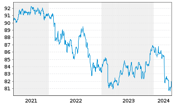 Chart Berenberg Global Bonds Inhaber-Anteile AK R - 5 années