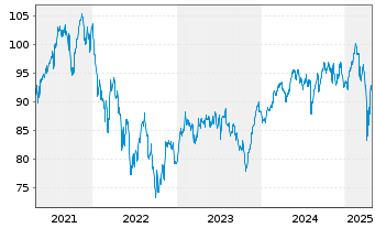 Chart Steyler Fair Invest-Equities - 5 années