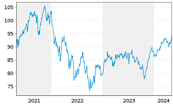 Chart Steyler Fair Invest-Equities - 5 Jahre