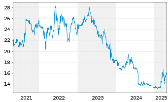 Chart GESCO AG - 5 Years