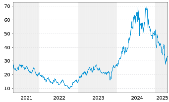 Chart SÜSS MicroTec SE - 5 Years