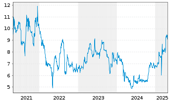 Chart artnet AG - 5 Years