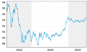 Chart ING-DiBa AG Hyp.-Pfandbrief v.2016(2026) - 5 Years