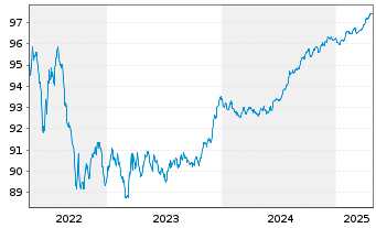 Chart ING-DiBa AG Hyp.-Pfandbrief v.2016(2026) - 5 Years