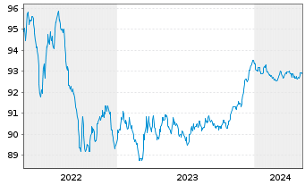 Chart ING-DiBa AG Hyp.-Pfandbrief v.2016(2026) - 5 Jahre