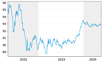 Chart ING-DiBa AG Hyp.-Pfandbrief v.2016(2026) - 5 années