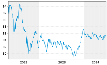 Chart ING-DiBa AG Hyp.-Pfandbrief v.2018(2033) - 5 Years