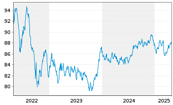 Chart ING-DiBa AG Hyp.-Pfandbrief v.2018(2033) - 5 Years