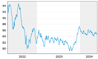 Chart ING-DiBa AG Hyp.-Pfandbrief v.2018(2033) - 5 années
