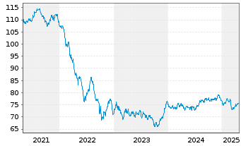 Chart ING-DiBa AG Hyp.-Pfandbrief v.2019(2039) - 5 Jahre