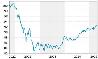 Chart ING-DiBa AG Hyp.-Pfandbrief v.2021(2028) - 5 années