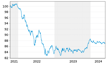 Chart ING-DiBa AG Hyp.-Pfandbrief v.2021(2028) - 5 Years