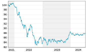 Chart ING-DiBa AG Hyp.-Pfandbrief v.2021(2028) - 5 années