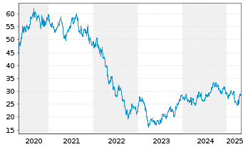 Chart Vonovia SE - 5 Years