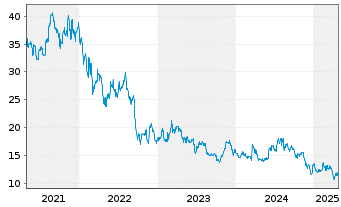 Chart Medios AG - 5 années