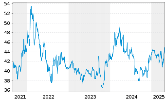 Chart Netfonds AG vink.Namens-Aktien o.N. - 5 Years