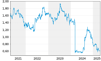 Chart SGT Germ.Priv.Eq.GmbH&Co.KGaA - 5 années