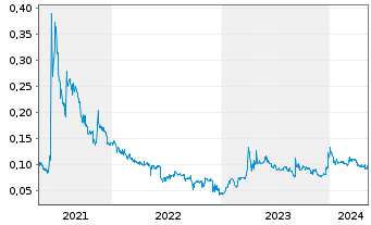 Chart Fast Finance 24 Holding AG - 5 Years