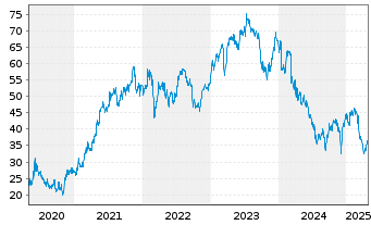 Chart HUGO BOSS AG - 5 Years