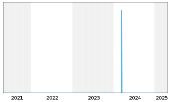 Chart Deutsche Pfandbriefbank AG - 5 années