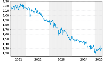 Chart RCM Beteiligungs AG - 5 Years